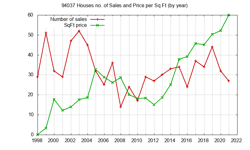 Graph of the Yearly Number of 94037 Houses Sold - 94037 Real Estate Trends