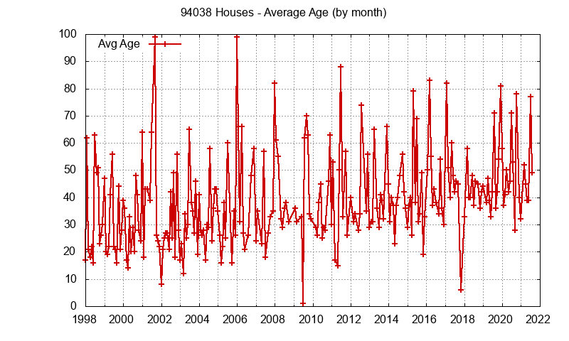 Graph of the Monthly Average Age of 94038 Houses Sold - 94038 Real Estate Trends