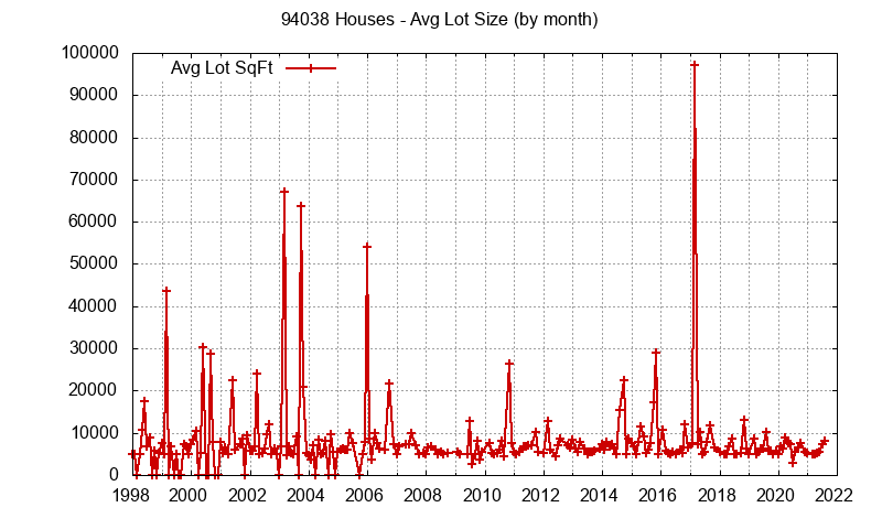 Graph of the Monthly Average Lot Size of 94038 Houses Sold - 94038 Real Estate Trends