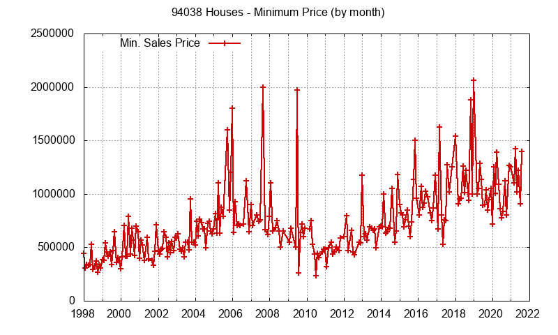 Graph of the Monthly Minimum Price of 94038 Houses - 94038 Real Estate Trends