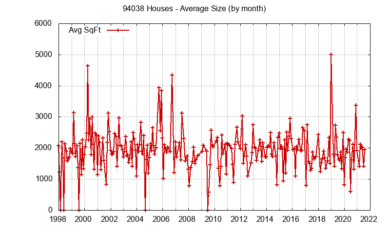 Graph of the Monthly Average Size of 94038 Houses Sold - 94038 Real Estate Trends