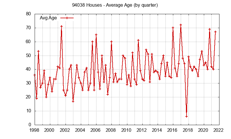Graph of the Quarterly Average Age of 94038 Houses Sold - 94038 Real Estate Trends