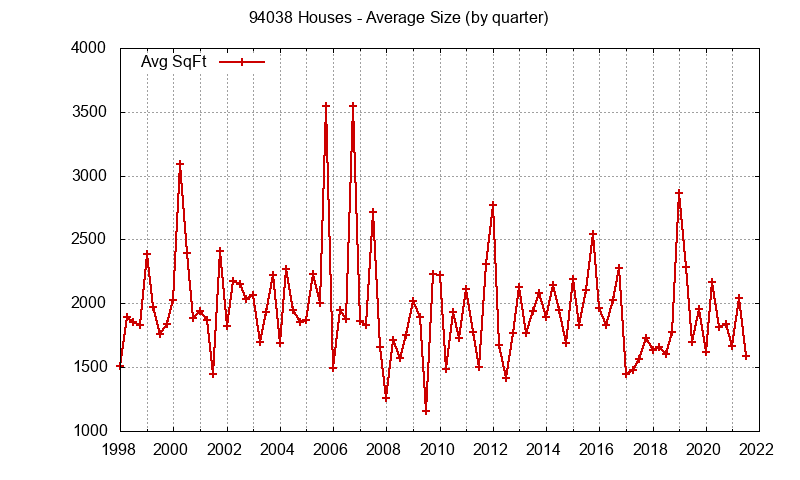 Graph of the Quarterly Average Size of 94038 Houses Sold - 94038 Real Estate Trends