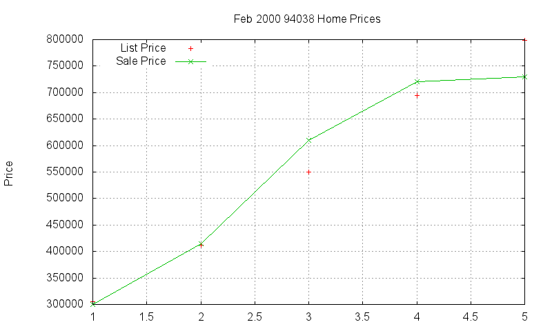 94038 Homes Just Sold 2000-02 94038 Homes Just Sold 2000-02