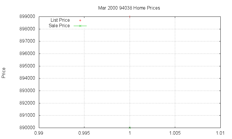 94038 Homes Just Sold 2000-03 94038 Homes Just Sold 2000-03