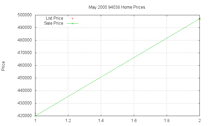 94038 Homes Just Sold 2000-05 94038 Homes Just Sold 2000-05