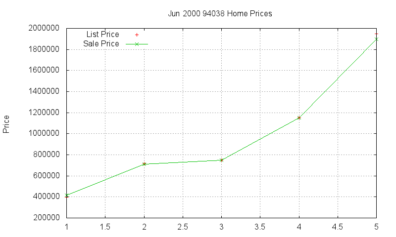 94038 Homes Just Sold 2000-06 94038 Homes Just Sold 2000-06