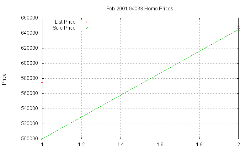 94038 Homes Just Sold 2001-02 94038 Homes Just Sold 2001-02