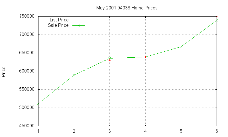 94038 Homes Just Sold 2001-05 94038 Homes Just Sold 2001-05