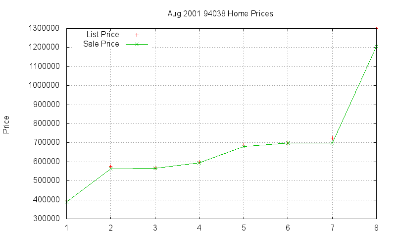 94038 Homes Just Sold 2001-08 94038 Homes Just Sold 2001-08