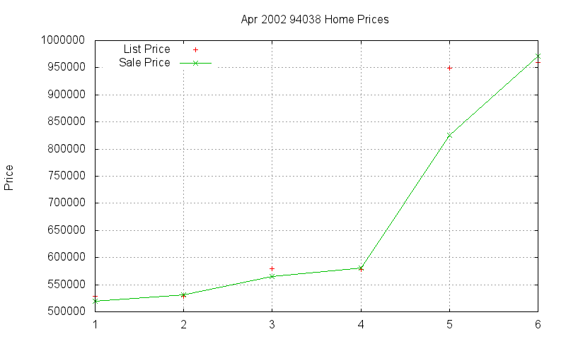 94038 Homes Just Sold 2002-04 94038 Homes Just Sold 2002-04