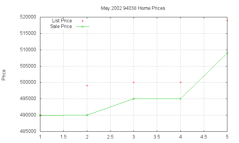 94038 Homes Just Sold 2002-05 94038 Homes Just Sold 2002-05