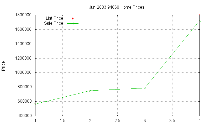 94038 Homes Just Sold 2003-06 94038 Homes Just Sold 2003-06