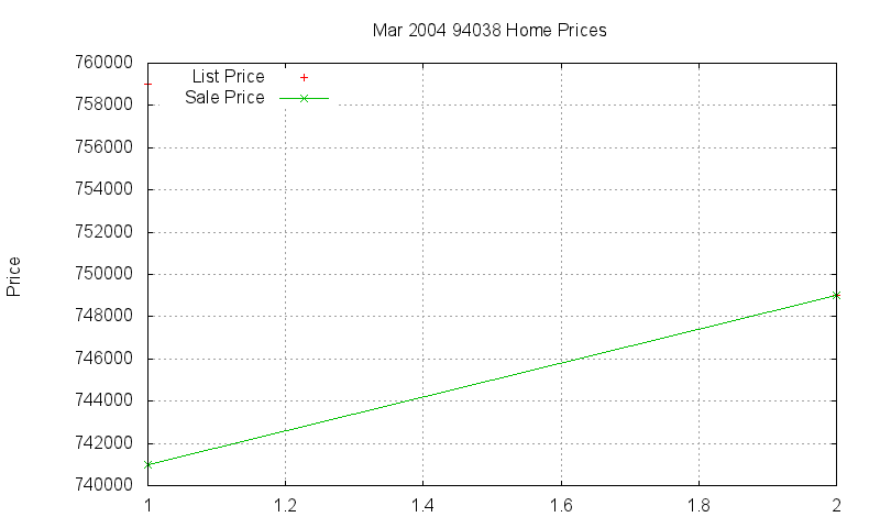 94038 Homes Just Sold 2004-03 94038 Homes Just Sold 2004-03