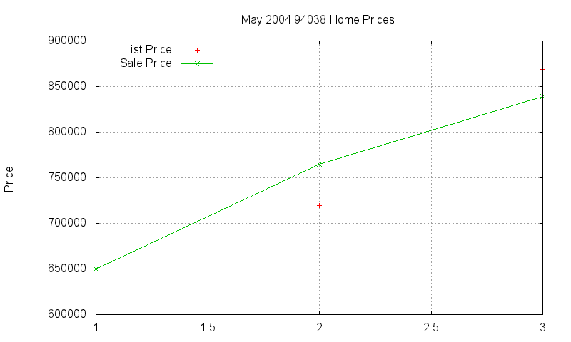 94038 Homes Just Sold 2004-05 94038 Homes Just Sold 2004-05