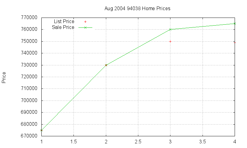 94038 Homes Just Sold 2004-08 94038 Homes Just Sold 2004-08