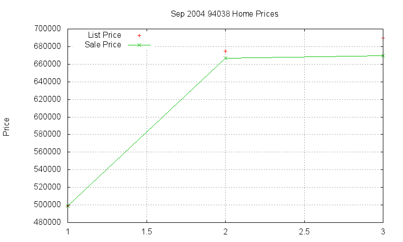 94038 Homes Just Sold 2004-09