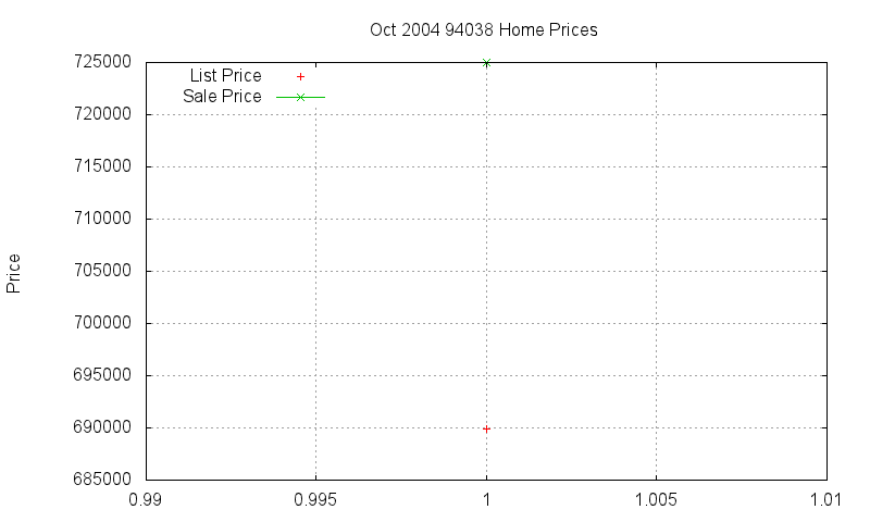 94038 Homes Just Sold 2004-10 94038 Homes Just Sold 2004-10