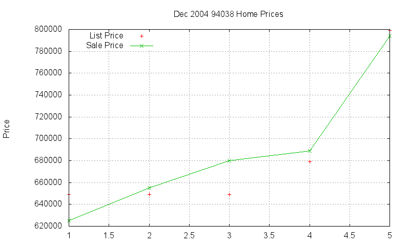 94038 Homes Just Sold 2004-12 94038 Homes Just Sold 2004-12