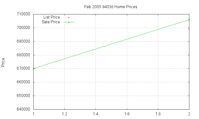 94038 Homes Just Sold 2005-02 94038 Homes Just Sold 2005-02