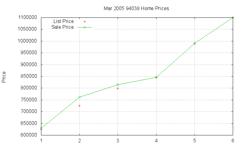 94038 Homes Just Sold 2005-03 94038 Homes Just Sold 2005-03