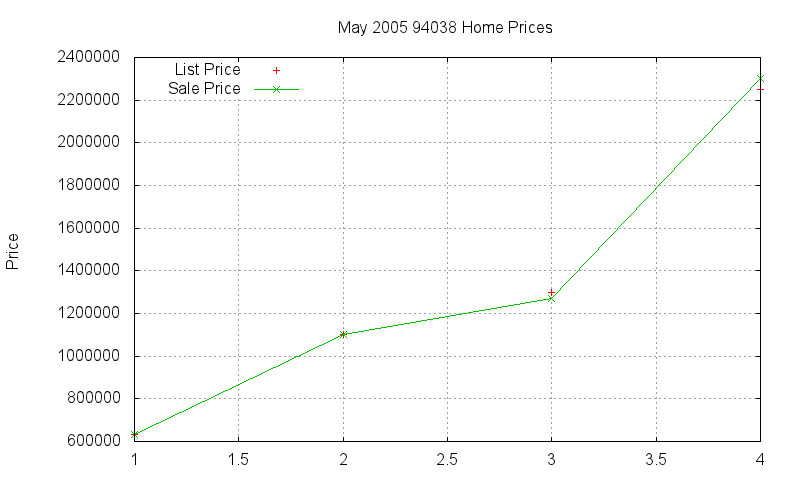 94038 Homes Just Sold 2005-05 94038 Homes Just Sold 2005-05