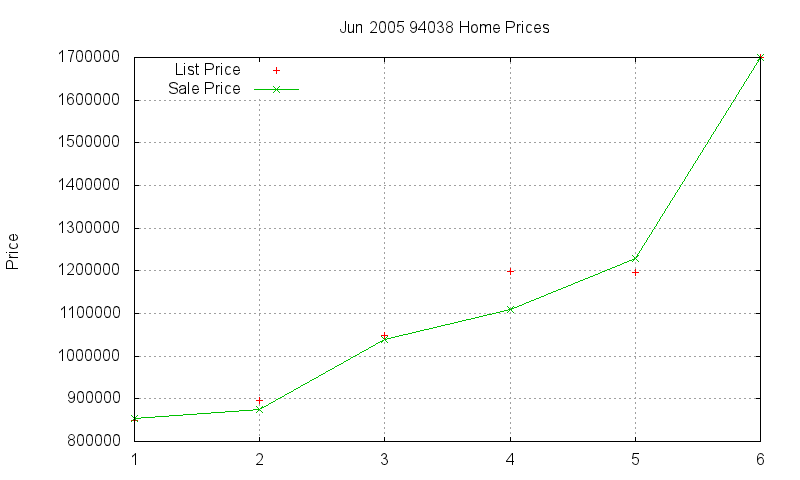 94038 Homes Just Sold 2005-06 94038 Homes Just Sold 2005-06
