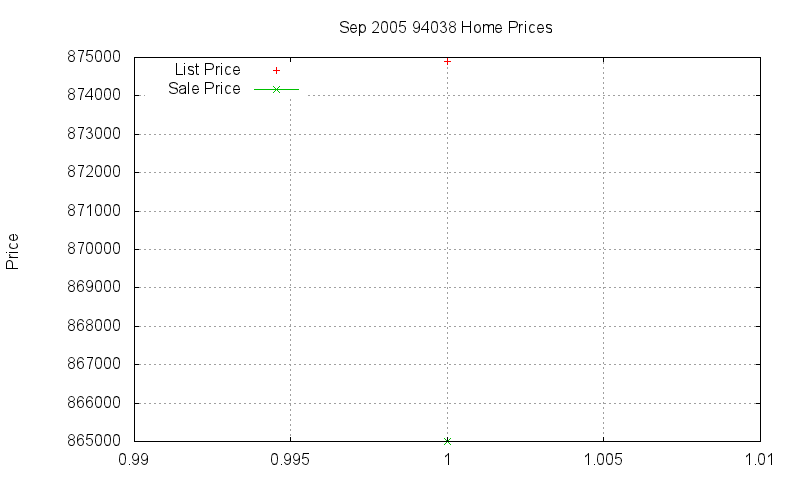 94038 Homes Just Sold 2005-09 94038 Homes Just Sold 2005-09