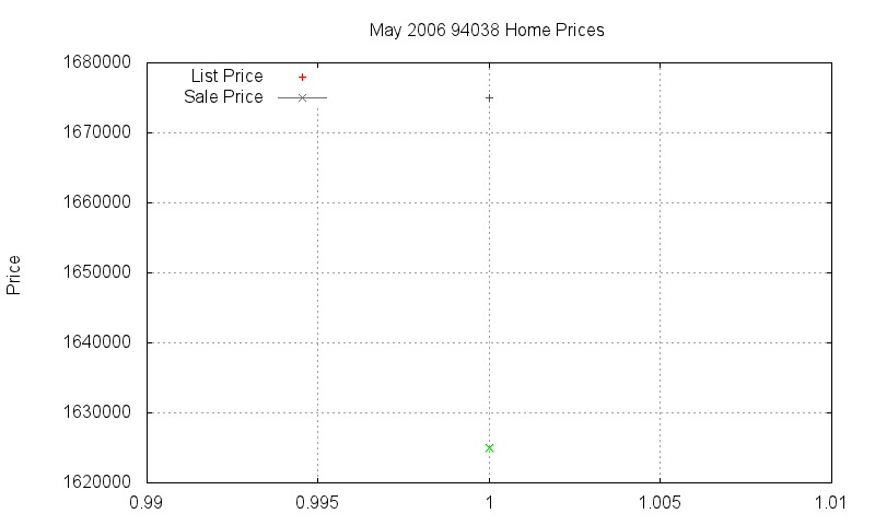 94038 Homes Just Sold 2006-05 94038 Homes Just Sold 2006-05
