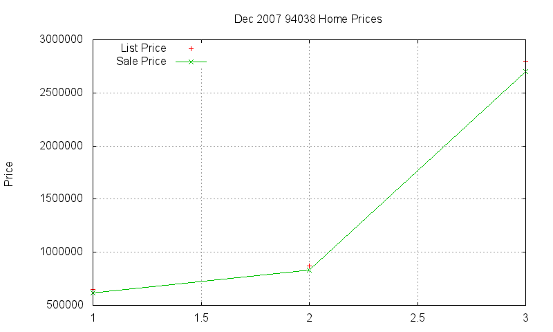 94038 Homes Just Sold 2007-12 94038 Homes Just Sold 2007-12