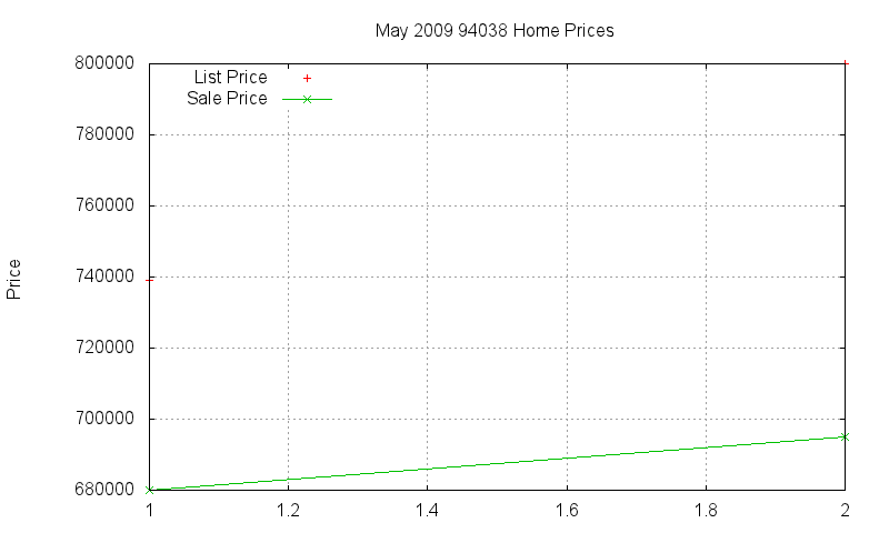 94038 Homes Just Sold 2009-05 94038 Homes Just Sold 2009-05
