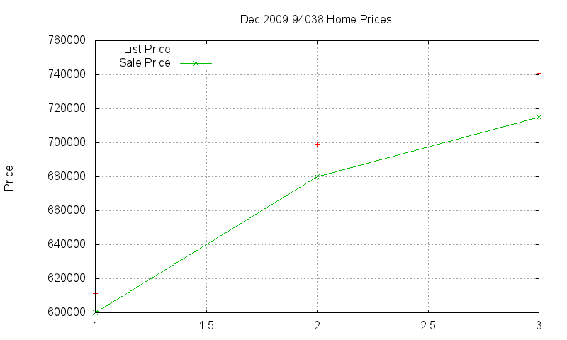 94038 Homes Just Sold 2009-12