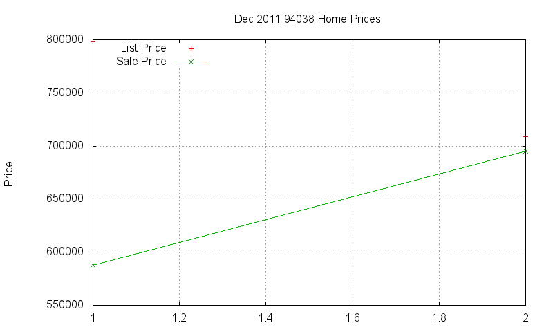 94038 Homes Just Sold 2011-12