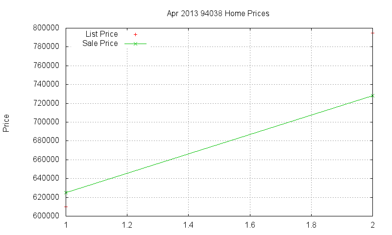 94038 Homes Just Sold 2013-04