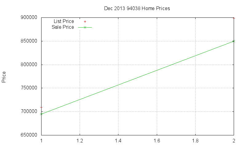 94038 Homes Just Sold 2013-12