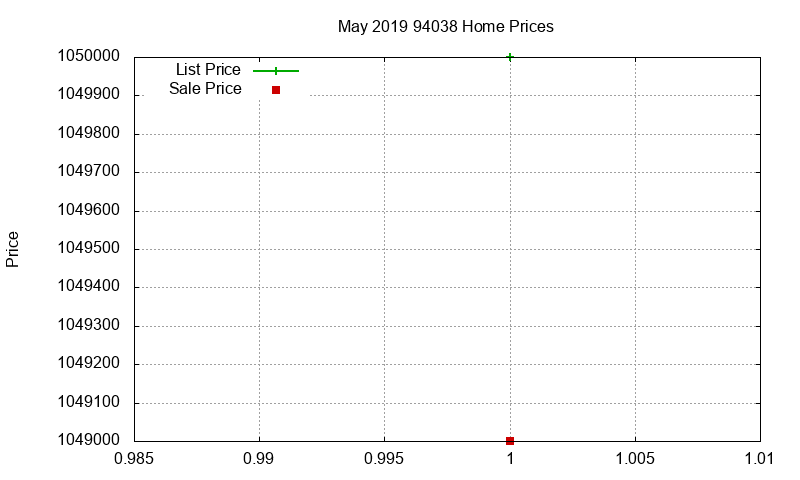 94038 Homes Just Sold 2019-05