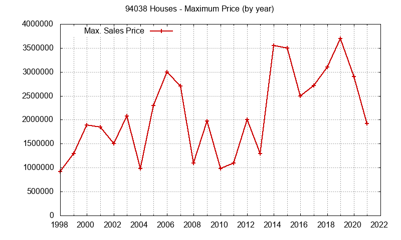 Graph of the Yearly Maximum Price of 94038 Houses - 94038 Real Estate Trends