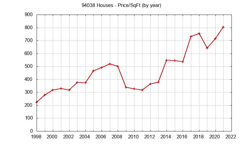 Graph of the Yearly Average Price Per Square Foot for 94038 Houses  - 94038 Real Estate Trends