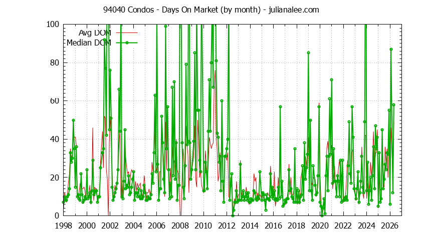 Graph of the Monthly Average Days On Market for 94040 Condos - 94040 Real Estate Trends