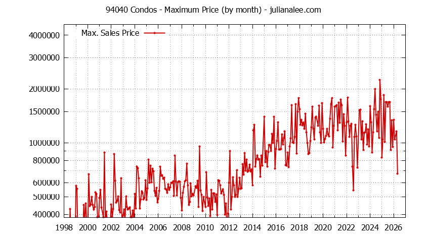 Graph of the Monthly Maximum Price of 94040 Condos - 94040 Real Estate Trends