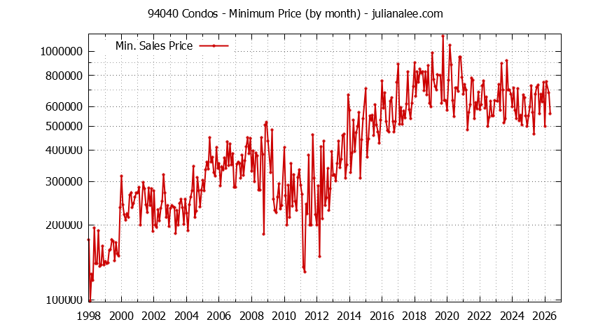 Graph of the Monthly Minimum Price of 94040 Condos - 94040 Real Estate Trends