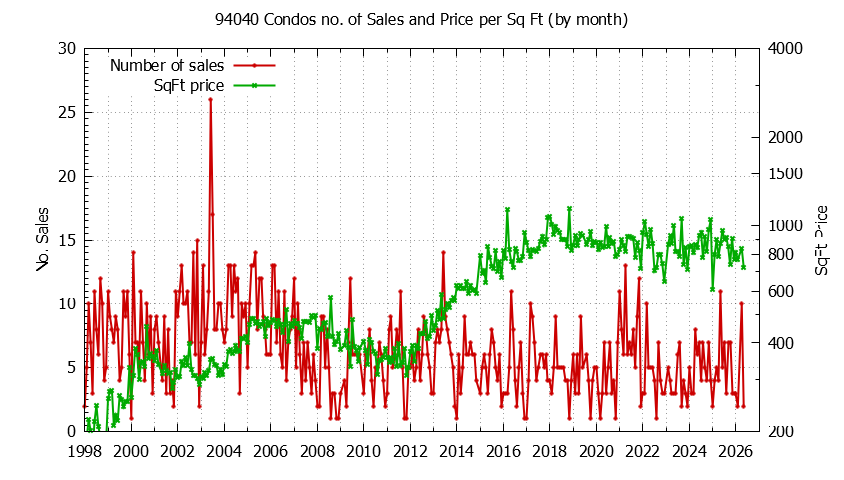 Graph of the Monthly Number of 94040 Condos Sold - 94040 Real Estate Trends