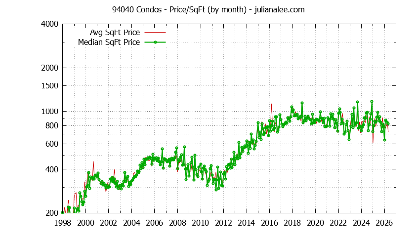 Graph of the Monthly Average Price Per Square Foot for 94040 Condos - 94040 Real Estate Trends