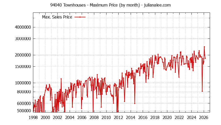 Graph of the Monthly Maximum Price of 94040 Townhouses - 94040 Real Estate Trends