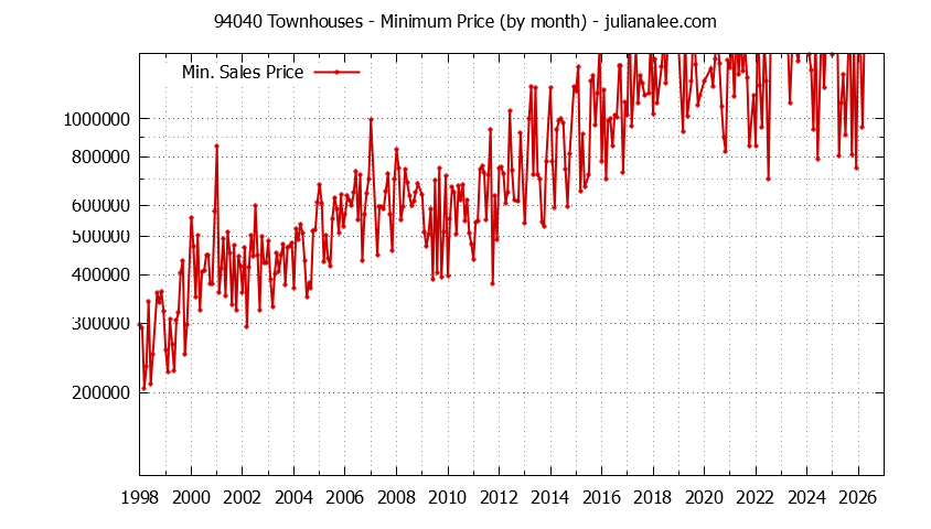 Graph of the Monthly Minimum Price of 94040 Townhouses - 94040 Real Estate Trends