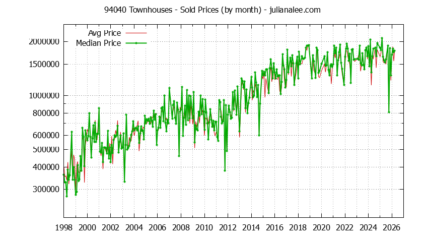 Graph of the Monthly Median and Average 94040 Home Prices for Townhouses - 94040 Real Estate Trends