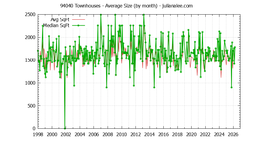 Graph of the Monthly Average Size of 94040 Townhouses Sold - 94040 Real Estate Trends