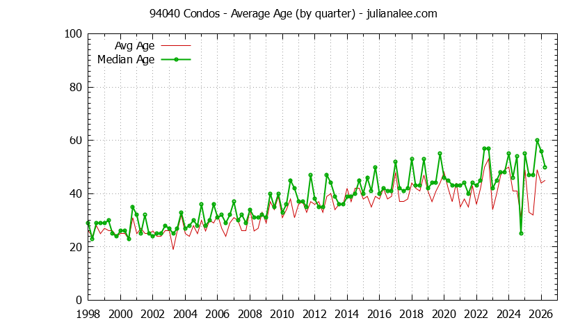 Quarterly Average Age of 94040 Condos Sold Graph of the Quarterly Average Age of 94040 Condos Sold - 94040 Real Estate Trends