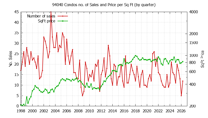 Graph of the Quarterly Number of 94040 Condos Sold - 94040 Real Estate Trends