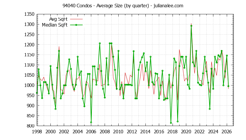 Graph of the Quarterly Average Size of 94040 Condos Sold - 94040 Real Estate Trends